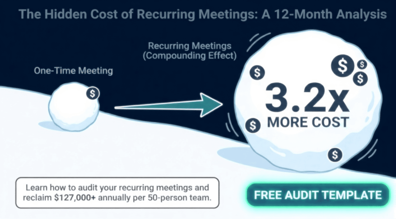 Cover Image for The Hidden Cost of Recurring Meetings: A 12-Month Analysis of 500 Companies [+ Free Audit Template]